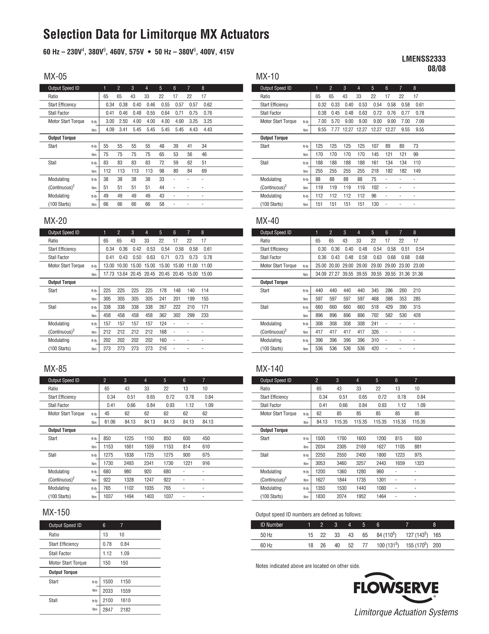 Limitorque MX执行器选型数据规格表